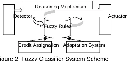 Figure 2. Fuzzy Classifier System Scheme 