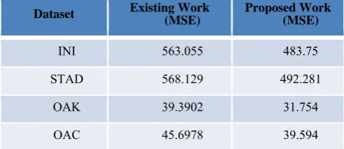 Table 1: Time Comparison between existing id3 and horizontal id3 