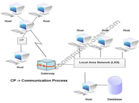 Figure 1: A sample of Distributed System (Source: ecomputernotes.com)