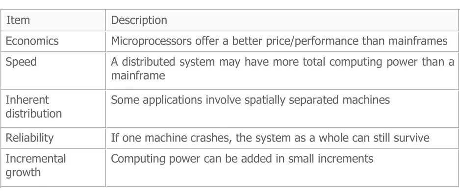 Figure 2: Advantages of the Distrubuted System 