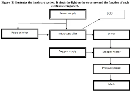 Figure (1) illustrates the hardware section. It sheds the light on the structure and the function of each electronic component