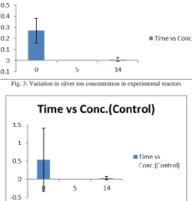 Fig. 3: Variation in silver ion concentration in experimental reactors 