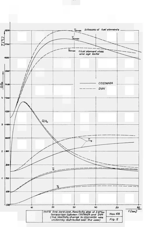 (The reactivity change in COSTANZA was uniformly distributed over the core) Fig. 2 