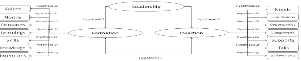 Figure 1 and hypotheses 1, 2 and 3).  