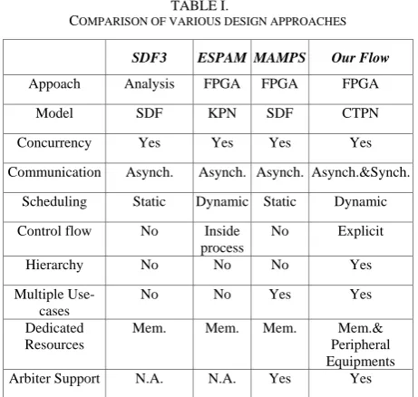TABLE I.   OMPARISON OF VARIOUS DESIGN APPROACHES