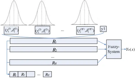 Figure 3.  Fuzzy-system-based scheduling approach 