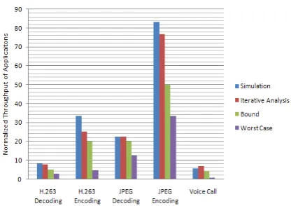Figure 9.  Comparison of throughput for applications 