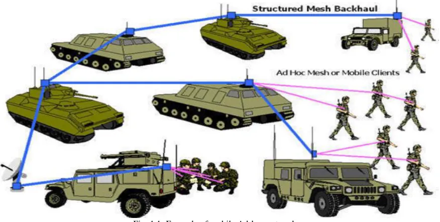 Fig. 1.1: Example of mobile Ad-hoc network. 