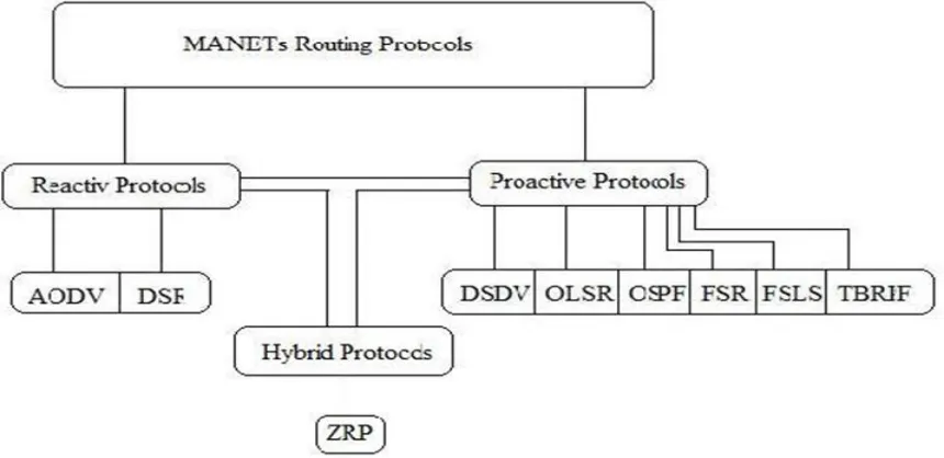 Fig. 1.2: Categories of MANETs Routing Protocols. 