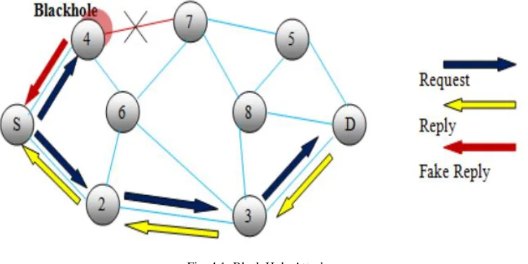 Fig. 4.1: Black Hole Attack 