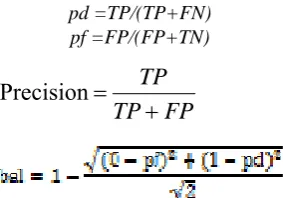 Figure 1: Algorithm for Software fault prediction 