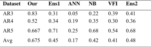 TABLE 4: COMPARISON OF CBC WITH ENS1, ANN, NB, VFI, AND ENS2 (AYSRE ET AL. 2011), IN EMBEDDED DATASET ON  PRECISION  
