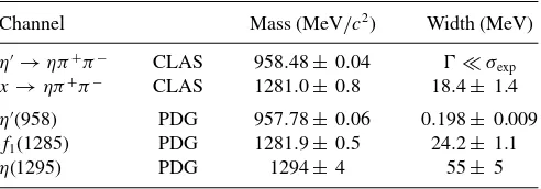 FIG. 8. The mass (top row) and Lorentzian width Ŵparameters were part of a Voigtian line shape using the bin-dependentexperimental mass resolution