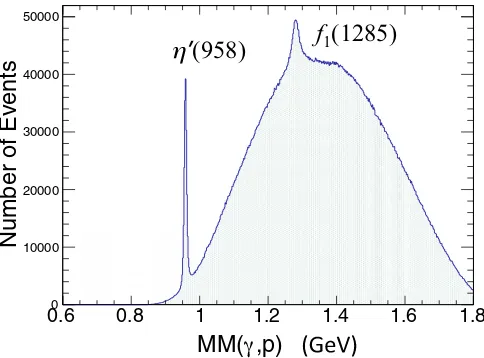 FIG. 1. Missing mass off the proton for the ηπmesons are visible. Thesummed over the full kinematic range