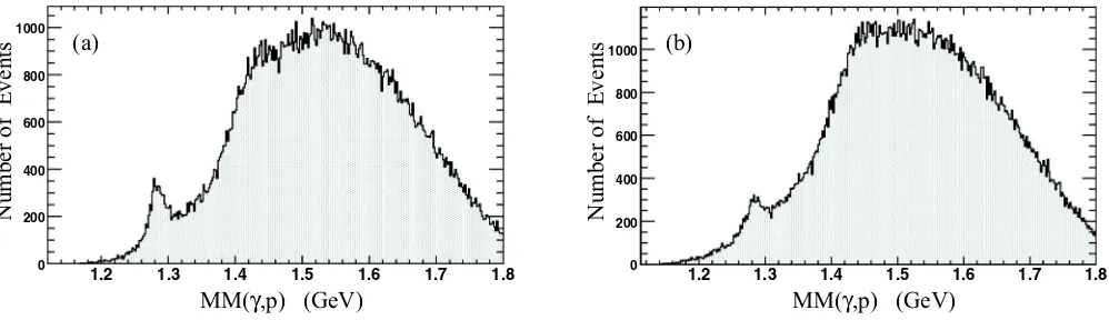 FIG. 4. Summed data for the reactions γpγpcosred line; polynomial is the dashed line) gives the yield of → � → pπ −K+( K¯0) and pπ +K−(K0) in the kinematic bin W = 2.45 GeV and −0.2 <c.m
