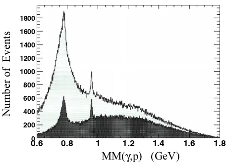 FIG. 6. (a) Missing mass off the proton for γpﬁtted with a Voigtian signal shape plus a polynomial background.(b) Spectrum after background subtraction using the polynomial → pπ +π −(γ )parameters from the ﬁt.