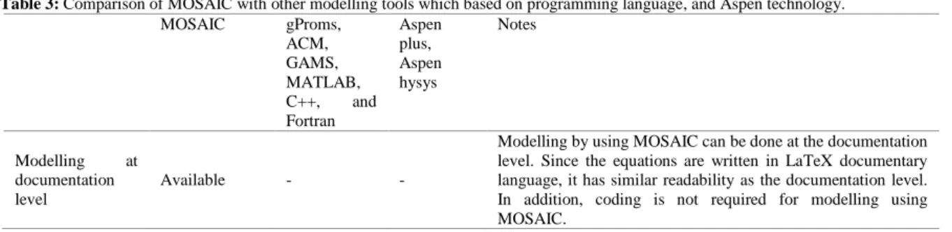 Table 3: Comparison of MOSAIC with other modelling tools which based on programming language, and Aspen technology
