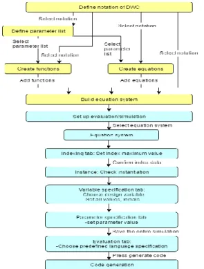 Fig. 7: Procedure of modelling using MOSAIC  