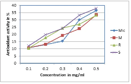 Figure 3. Antioxidant activity obtained by different extraction techniques. Mic = microwave, M=maceration, R=reflux and S= Soxhlet 