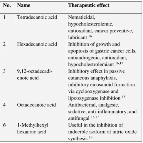 Table 4. Percentage of active content obtained from E. creticum expressed as a mean (±SD) 