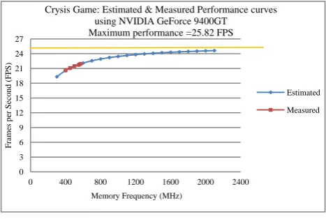 Figure 1: Memory frequency performance curve based on NVidia 9400 GT. 