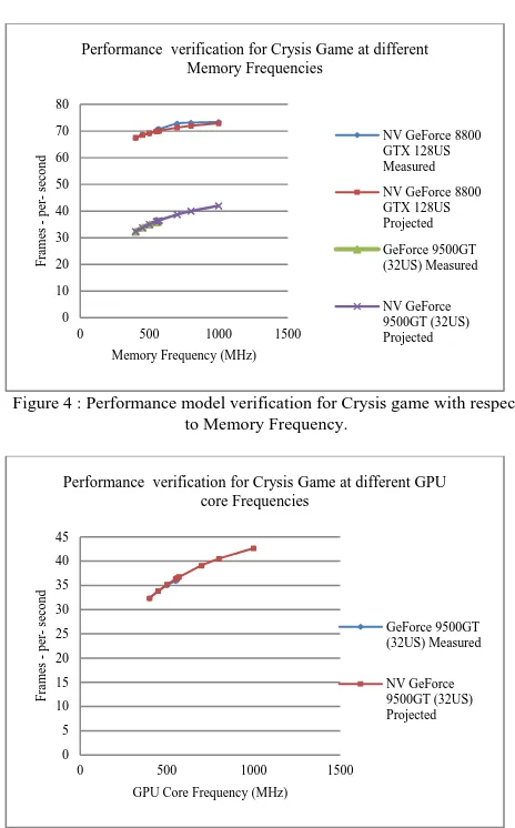 Figure 2: Performance estimate curve for GPU core frequency scaling based on ATI HD3470