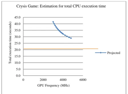 Figure 12: Crysis total execution time based on sample analysis. 