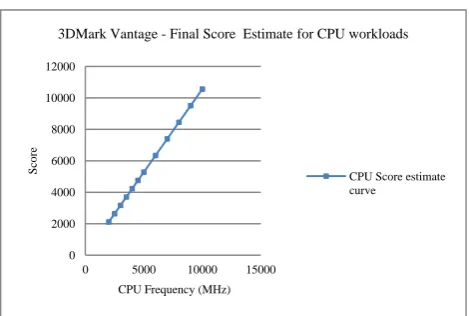 Figure 15: 3DMarkVantage CPU workload performance curve. 