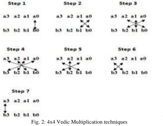 Fig. 1: A 4x4 array multiplier 
