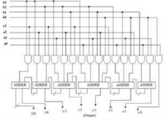 Fig. 4: 4x4 Pipelined Vedic multiplier structure 