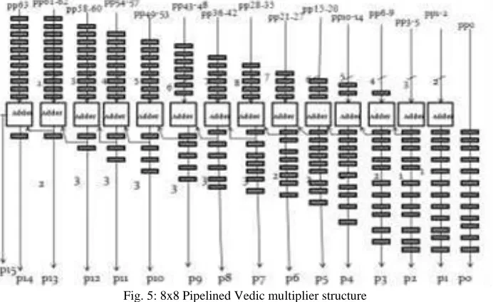 Fig. 5: 8x8 Pipelined Vedic multiplier structure 
