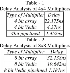 Table - 1  Delay Analysis of 4x4 Multipliers 