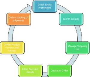 Figure 2: Proposed E-Procurement 