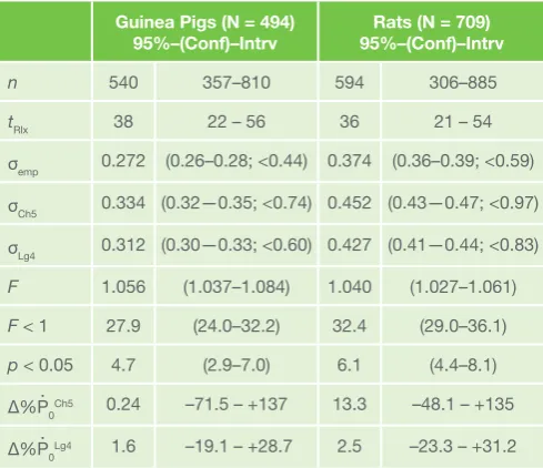 Table 1: Regression errors in left–ventricular pressure decays