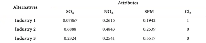 Table 2. The normalized decision matrix. 
