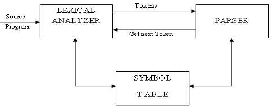 Fig 2.1 role of the lexical analyzer diagram  