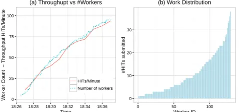 Figure 1:An analysis of three months activity log on Amazon MTurk January-March 2014 obtained from mturk-tracker.com [17]The crawler frequency is every 20 minutes, hence it might miss some batches