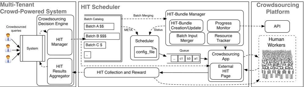 Figure 3: The role of the HIT Scheduler in a Multi-Tenant Crowd-Powered System Architecture.