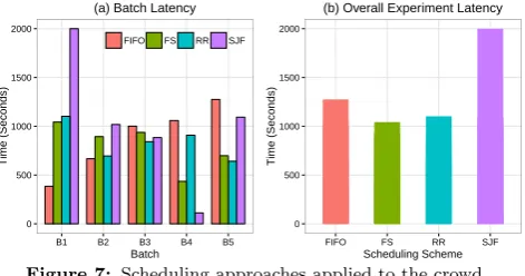 Figure 7: Scheduling approaches applied to the crowd.