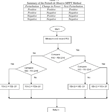 Fig. 3: Flowchart Diagram of the conventional Perturb & Observe MPPT method 