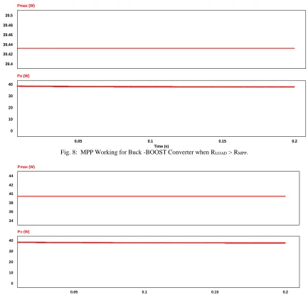 Fig. 7: Rin Vs Duty Cycle 