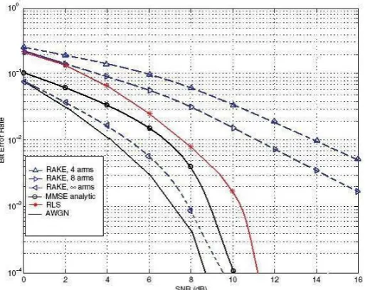 Fig. (14): Performance of TH-UWB over Multipath NLOS Channel with One NBI (SIR= -30 dB)  
