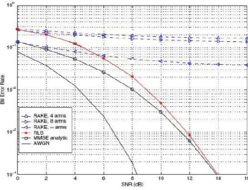 Fig. (15): Performance of DS-UWB over Multipath NLOS Channel with One Stronger NBI (SIR= 0 dB)   