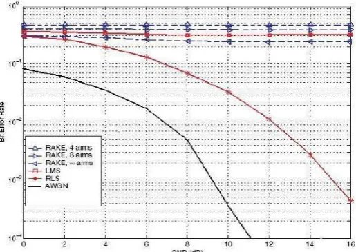 Fig. (18): Performance of TH-UWB over Multipath NLOS Channel with Multiple UWB Interferers (MUI of 15 UWB users) 
