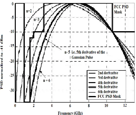 Fig. (2): PSDs of higher order derivatives of UWB Gaussian pulses   