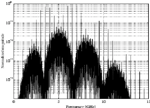 Fig. (5): Spectrum of the dithered UWB pulse train  