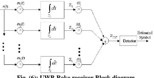 Fig. (6): UWB Rake receiver Block diagram 