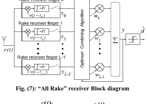 Fig. (7): “All Rake” receiver Block diagram  