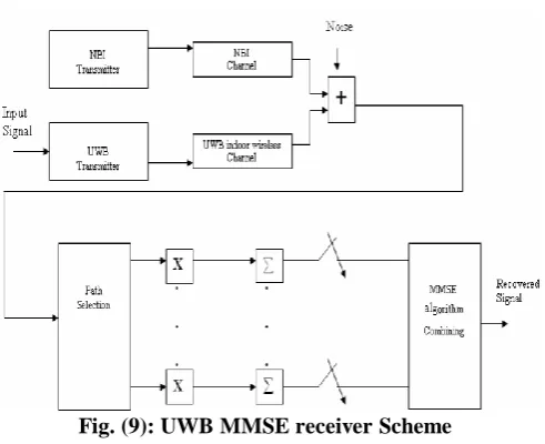 Fig. (10): MMSE Adaptive Algorithm receiver Block diagram   