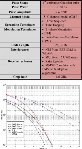 Table. 1: Simulation Key Parameters 6th derivative Gaussian pulse 